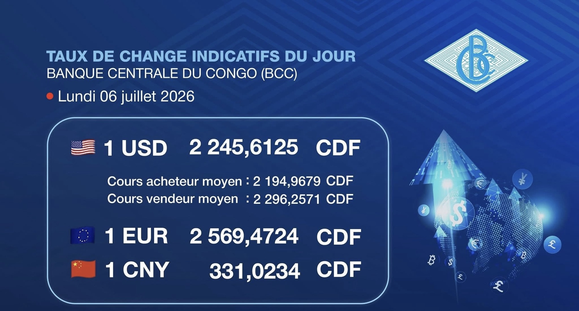 Taux de change BCC : le dollar à 2 245,61 CDF ce lundi