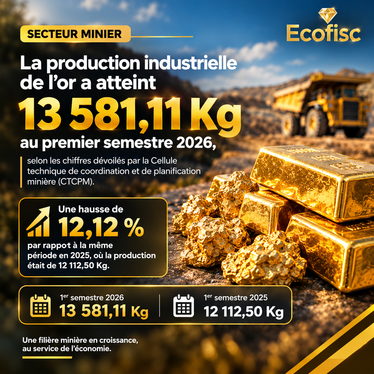 RDC : la production industrielle d&rsquo;or grimpe de 12,12 % au premier semestre 2026