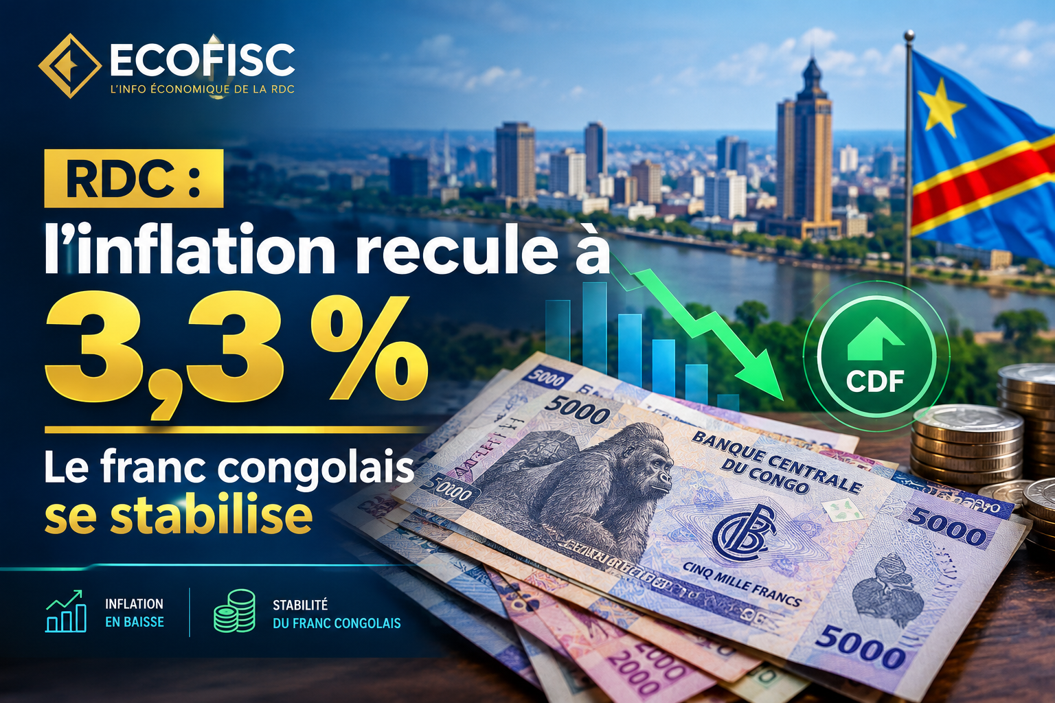 RDC : l’inflation recule à 3,3% et le franc congolais se stabilise